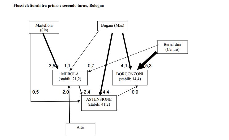 cattaneo bologna flussi elettorali