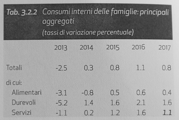 consumi famiglie per Prometeia