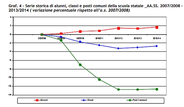 che succede nella scuola italiana