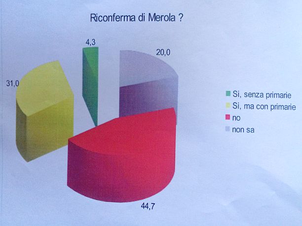 sondagigo merola